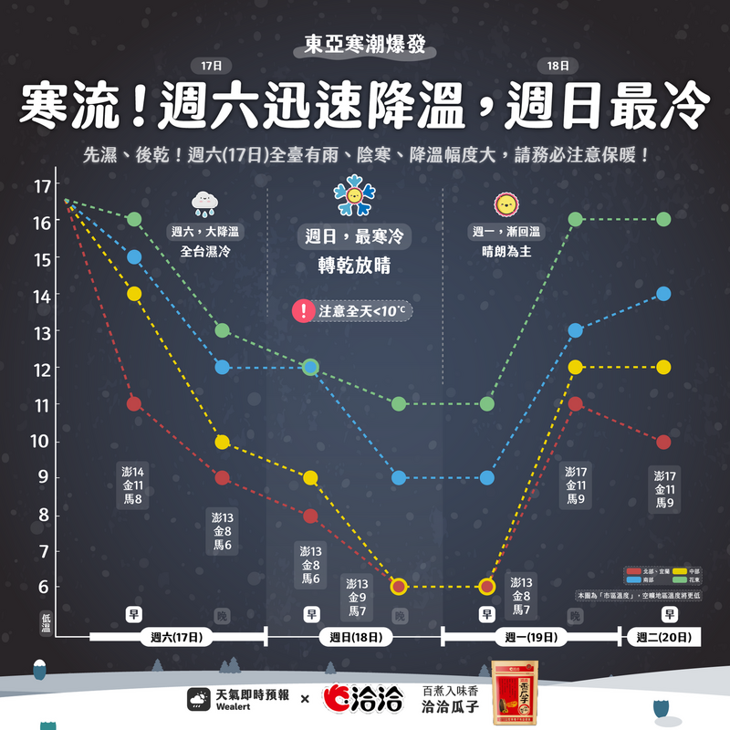 氣象粉專「天氣即時預報」表示，受到負北極震盪影響，北半球今年的冬天較為嚴峻，近期亞洲位於西伯利亞的冷空氣正傾瀉而下，讓台灣迎來入冬首波寒流。（圖擷取自「天氣即時預報」臉書粉專）