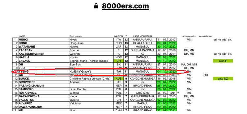 曾格尔的对外宣称的登顶纪录有12座，但目前已剩下11座。（图翻摄自8000ers.com）(photo:LTN)