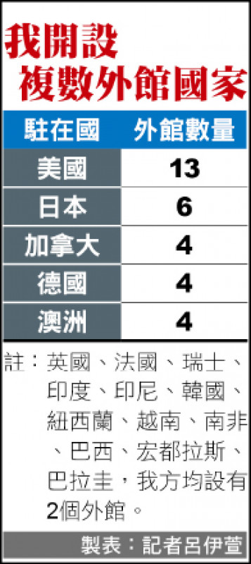 我開設複數外館國家