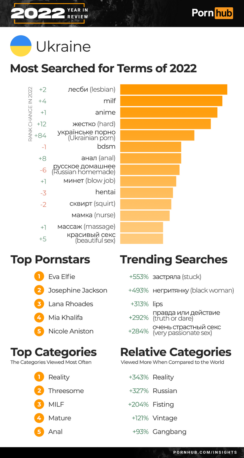 世界上前3大的成人网站「Pornhub」月初公布2022年情色热搜排行榜，相比起2021年在乌克兰境内前5名都是由俄罗斯产制，如今前5名都被乌克兰国产片取代。（图撷自「Pornhub」网站）(photo:LTN)