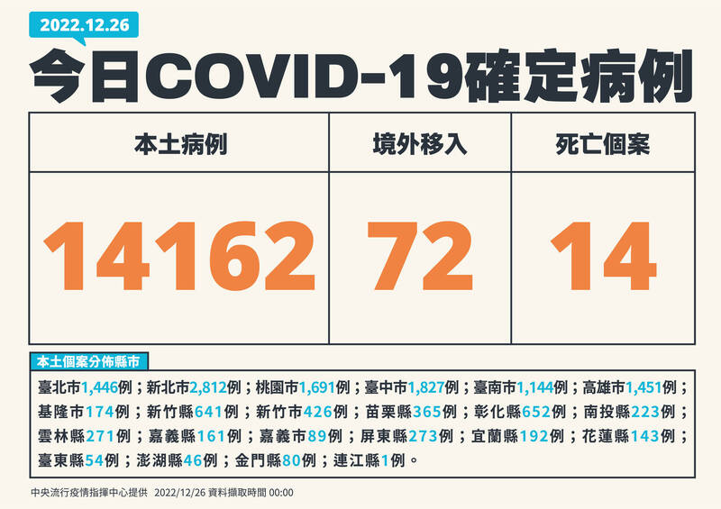 本土新增14162例，較上週一大幅增加37.3%，已經連續6天較前一週同期增加，處於快速上升階段。（指揮中心提供）