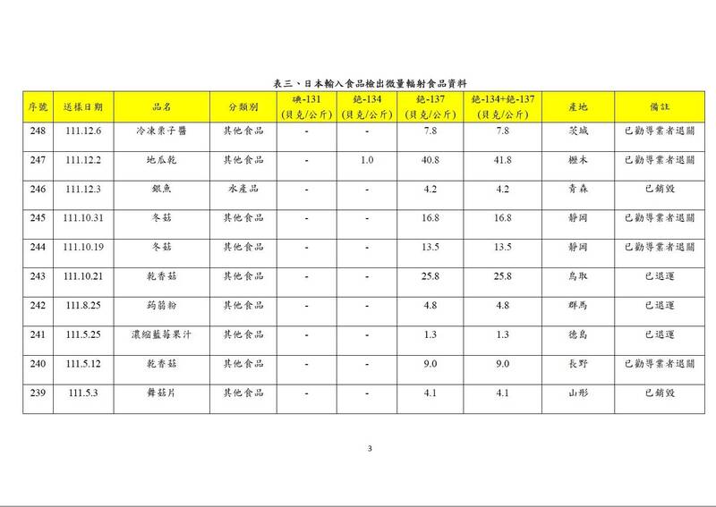 我國一口氣驗到2核災區進口食品有輻射殘留，其中櫪木縣出口的地瓜乾的輻射殘留量，是今年有被驗出輻射殘留的日本食品中，殘留量最高的一件食品。（記者吳亮儀翻攝）