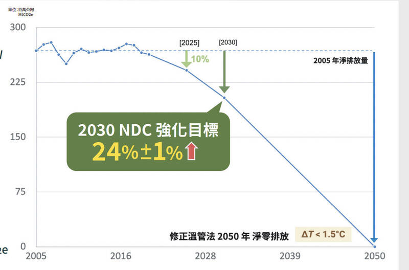 國發會今（28）日公布台灣2050淨零路徑階段減碳目標，宣布2030年將較基準年2005年減量24正負1%。（擷取自國發會簡報）