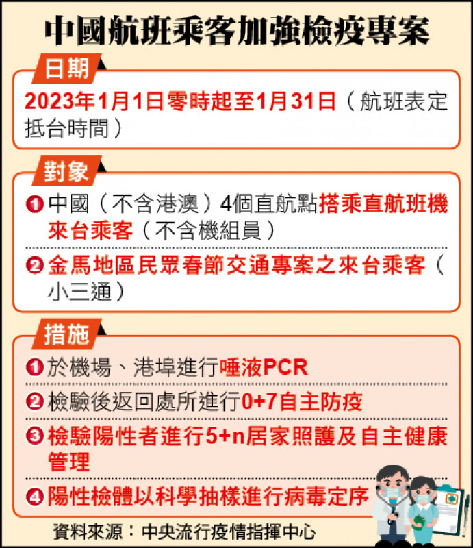 中國航班乘客加強檢疫專案