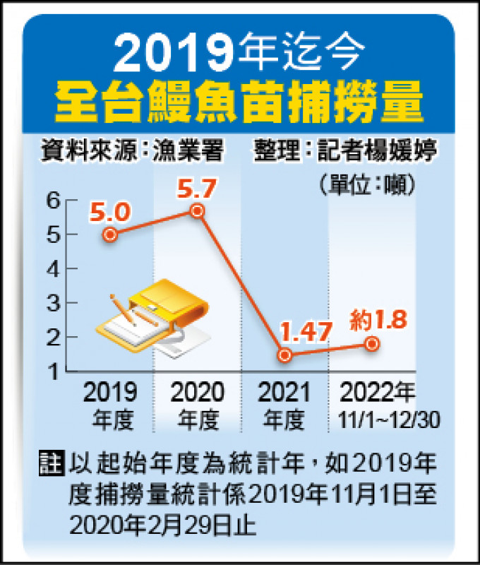 2019年迄今
全台鰻魚苗捕撈量