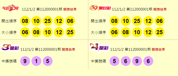 今彩539、39樂合彩、3星彩、4星彩開獎獎號。（翻攝自台灣彩券官網）