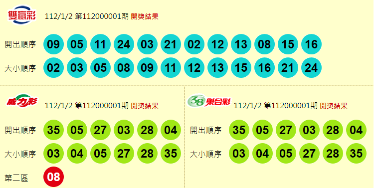 雙贏彩、威力彩、38樂合彩開獎獎號。（翻攝自台灣彩券官網）