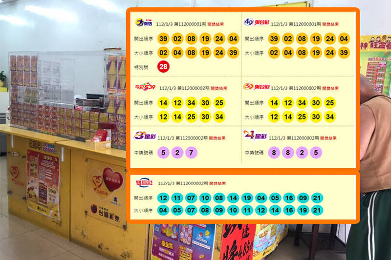 今晚（3日）開獎的第112000002期今彩539開出1注；第112000001期大樂透、第112000002期雙贏彩，頭獎均摃龜！（圖擷取自台灣彩券官網、資料照；本報合成）