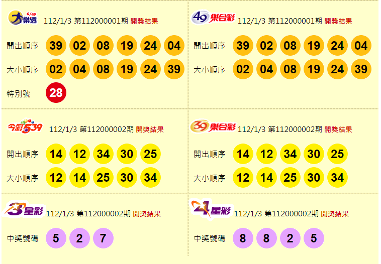 大樂透、49樂合彩、今彩539、39樂合彩、3星彩、4星彩開獎獎號。（圖擷取自台灣彩券官網）
