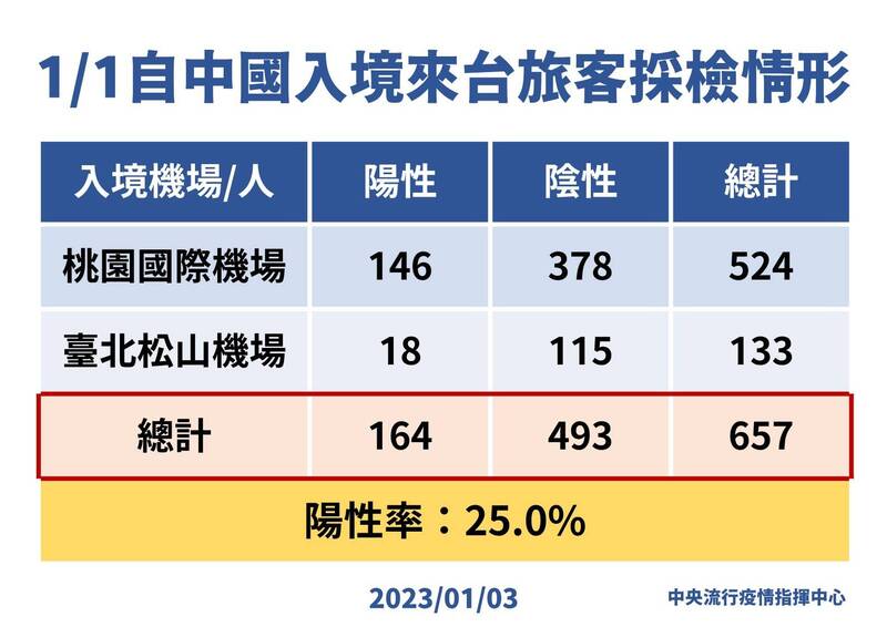 根據元旦當天桃園機場和松山機場總計，657名旅客中有164人確診，陽性率約25%，中央流行疫情指揮中心也表示，未來將定期公布檢驗結果。（指揮中心提供）