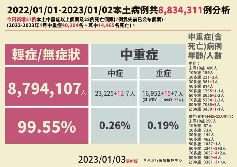 本土武漢肺炎中重症新增27例，包含12例中症、15例重症。（圖由指揮中心提供）