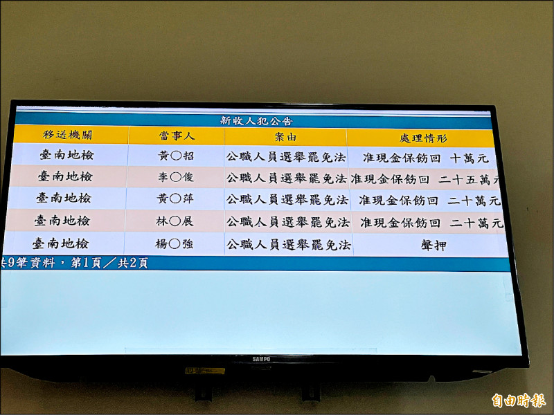 台南地檢署新收人犯公告，顯示南市正副議長涉賄選案的相關被告強制處分情形。（記者王俊忠攝）