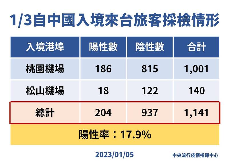 0105自中國入境來台旅客採檢情形。（圖由指揮中心提供）