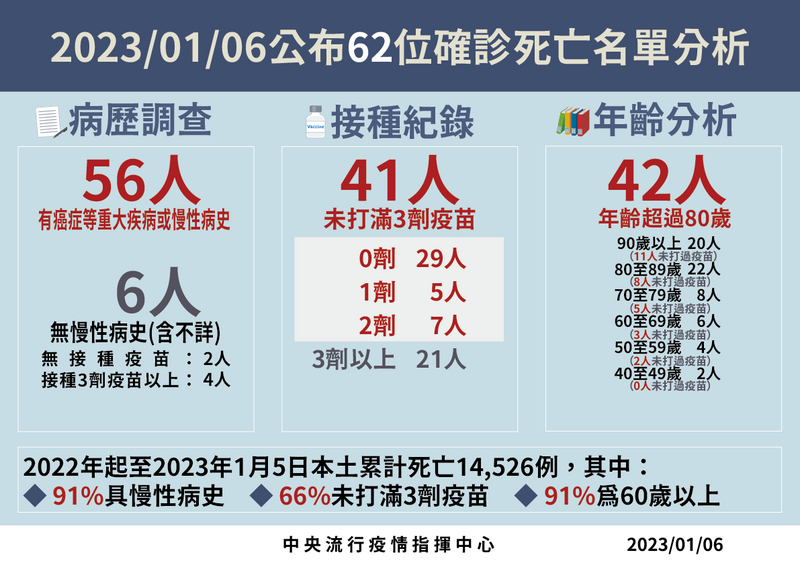 武漢肺炎（新型冠狀病毒病，COVID-19）疫情升溫，今天新增62例死亡病例；當中有2名40多歲女性上月底才確診武肺，經急救無效不幸死亡。（指揮中心提供）