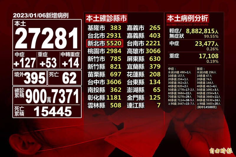 武漢肺炎本土疫情持續升溫，中央流行疫情指揮中心今天公布新增本土病例達2萬7281例本土個案及395例境外移入；另確診個案中新增62例死亡。（本報合成）