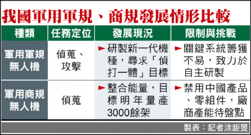 我國軍用軍規、商規發展情形比較