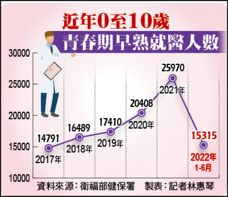 近年0至10歲青春期早熟就醫人數