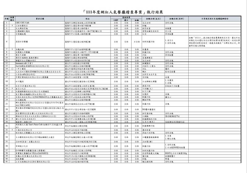 食品藥物管理署今天公布「年度網紅人氣餐廳稽查專案」結果。（食藥署提供）