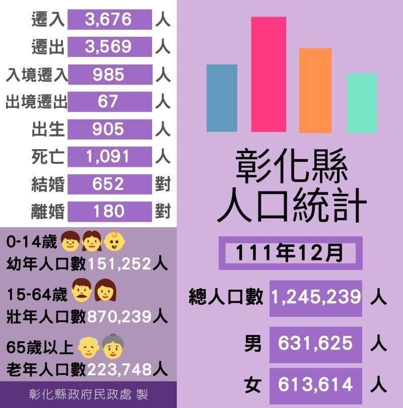 縣府公布最新人口數據，截至去年12月底止，遷入雖大於遷出，但死亡大於出生，人口總數還是比前一期去年11月又掉了79人。（縣府提供）