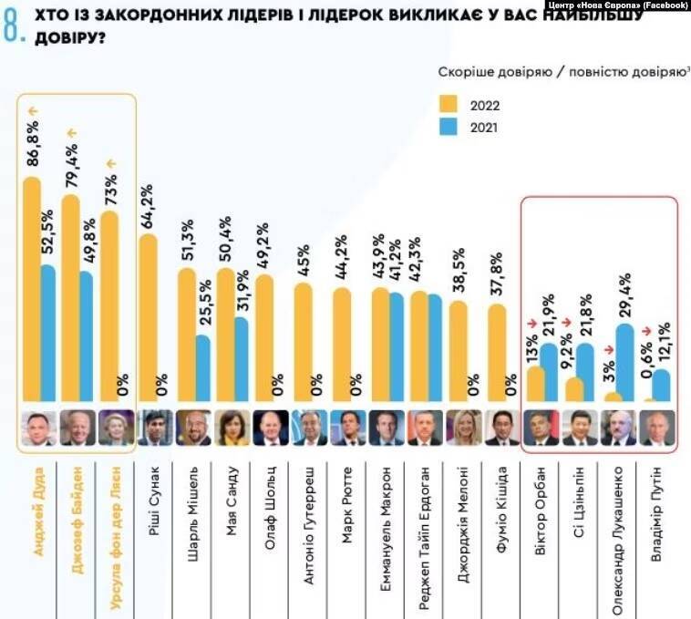 乌克兰人对外国领袖的信任度排名。（翻摄自推特@EuromaidanPress）(photo:LTN)