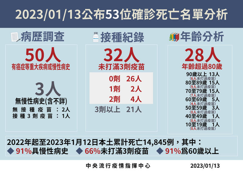 武漢肺炎（新型冠狀病毒病，COVID-19）本土疫情有趨緩趨勢，不過今天仍有53例死亡病例。（指揮中心提供）