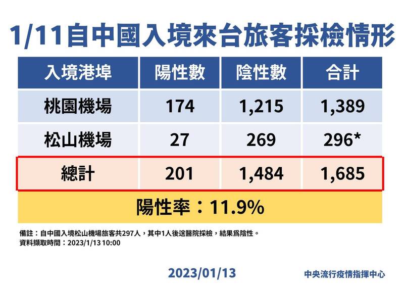 中國入境旅客陽性率，已從日前最高峰單日達25％，降到本月11日的11.8%。（指揮中心提供）