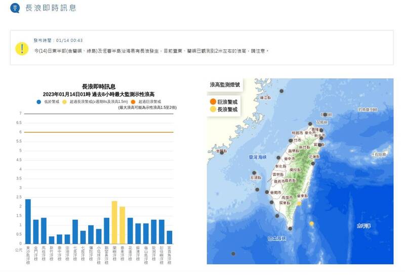 中央氣象局發布「長浪即時訊息」提醒，今天東半部及恆春半島沿海易有長浪發生，台東、蘭嶼已觀測到2米左右的浪高。（擷取自中央氣象局網站）