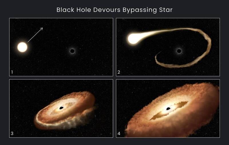 此图描述了黑洞吞噬一颗恆星的四个步骤。（取自NASA官网）(photo:LTN)