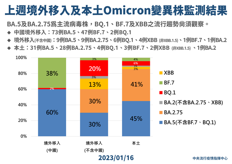 本土BA.5仍是大宗，但首度降到5成以下、45%，BA.5的主流優勢慢慢被BA.2.75趕上，BA.2.75上升至41%，兩者均為主流株，預計春節期間會有雙主流病毒株。（圖由指揮中心提供）