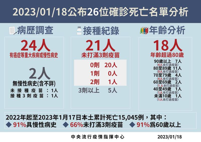 指揮中心公布新增染疫死亡個案分析。（指揮中心提供）