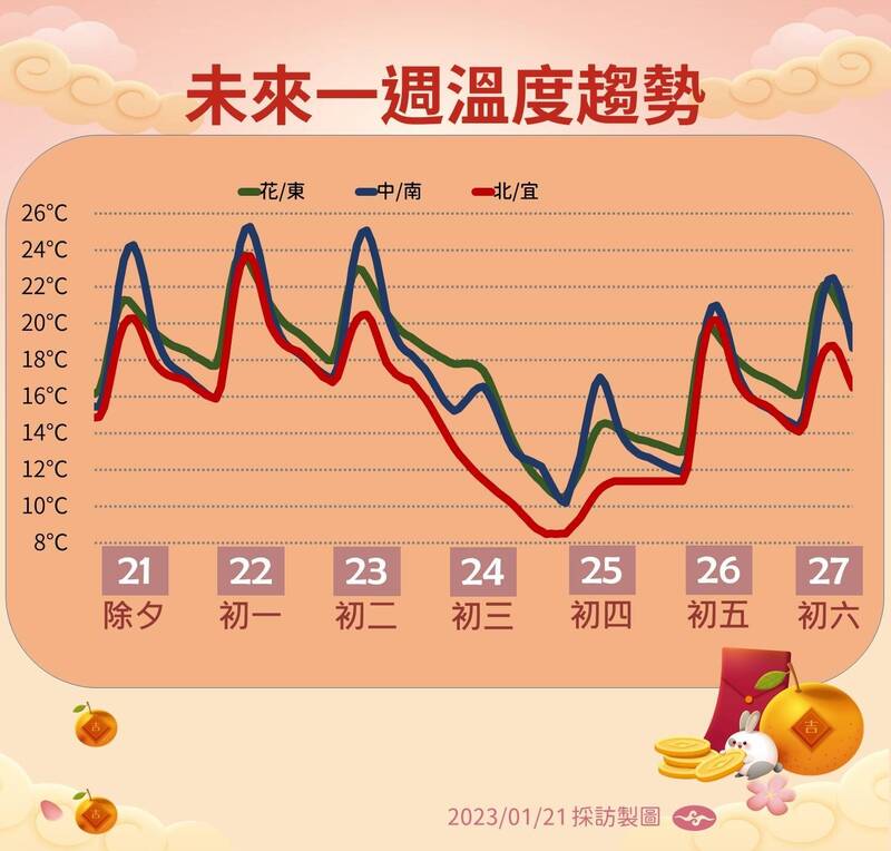 未來一週溫度預報。（圖：中央氣象局提供）