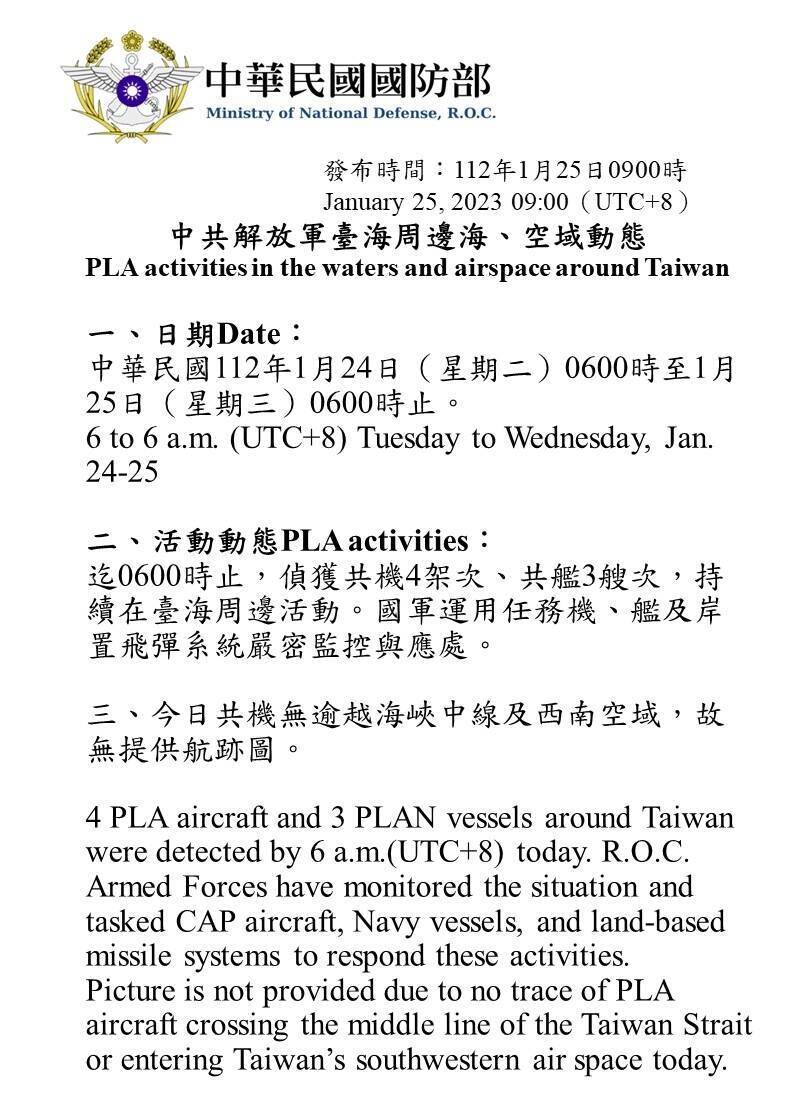 國防部今日上午指出，自昨（24日）上午6時至今（25日）上午6時，偵獲共機4架次、共艦3艘次，持續在台海周邊活動。（圖由國防部提供）