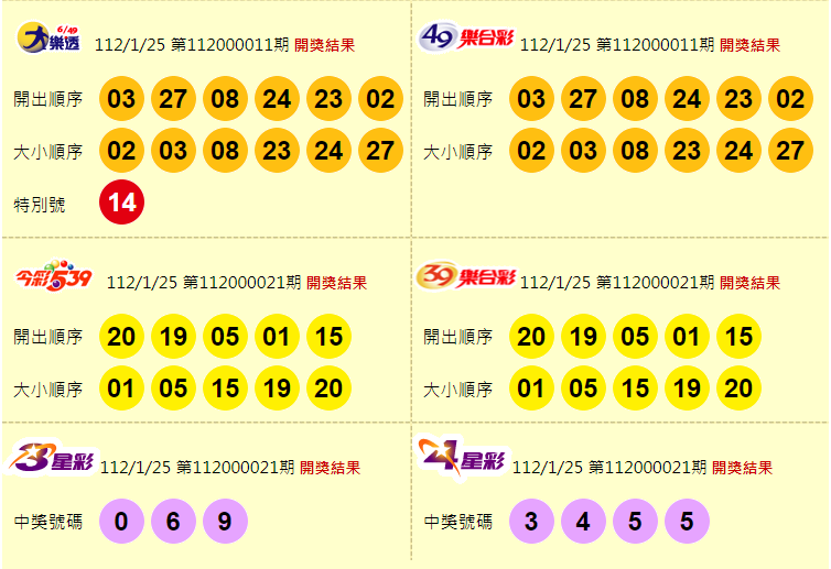 大樂透、49樂合彩、今彩539、39樂合彩、3星彩、4星彩開獎獎號。（圖擷取自台灣彩券官網）
