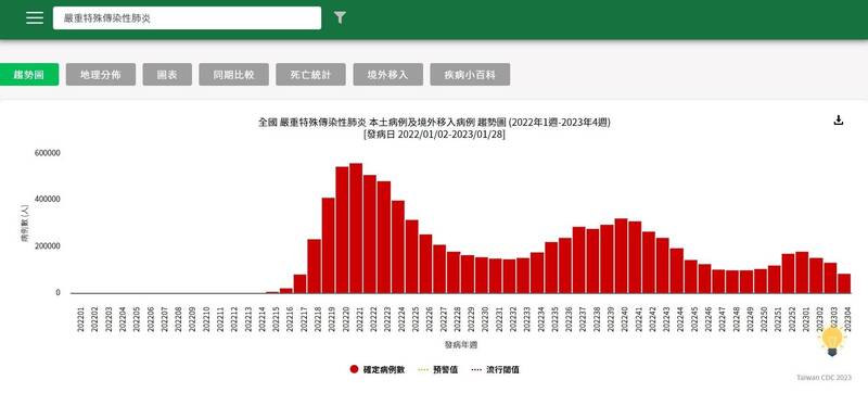 疾管署統計武漢肺炎（新型冠狀病毒病，COVID-19）疫情趨勢，呈現從2022年1月至今日的每週變化。（圖取自疾管署網站）