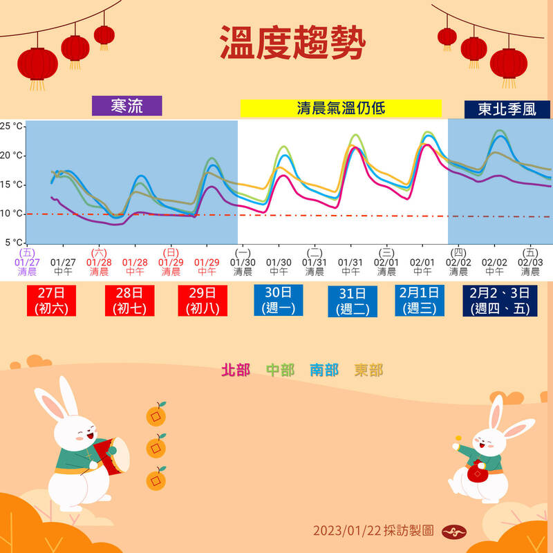 今日白天氣溫回升有限，圖為未來數日溫度趨勢。（氣象局提供）