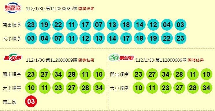 威力彩、38樂合彩、雙贏彩開獎獎號。（擷取自「台灣彩券官網」）

