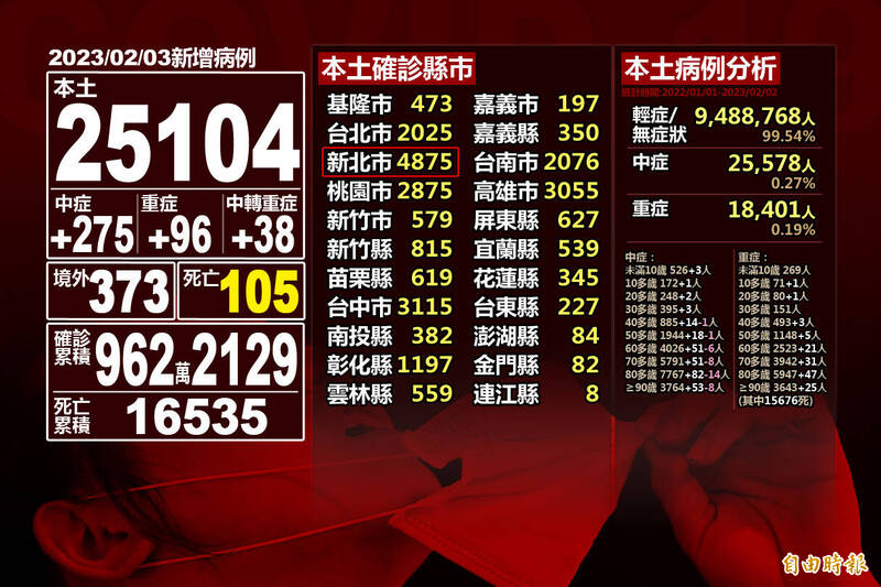 武漢肺炎本土疫情今天增加2萬5104例本土病例，與上週同期增幅增加約4.1%。（指揮中心提供）