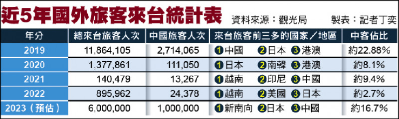 近5年國外旅客來台統計表