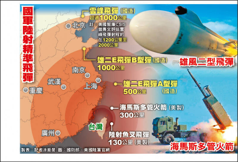 「雄昇飛彈系統」是增程型的雄二E地對地巡弋飛彈，軍方內部對其射程說法不一，一般估計為1000至1200公里，打擊範圍可達中國內陸，具有源頭打擊戰力，可裝載反制敵指揮所、掩體的「高爆」彈頭，或毀敵機場的「散撒」彈頭。圖為軍方各型陸射型飛彈的射程及可涵蓋範圍。（資料照）
