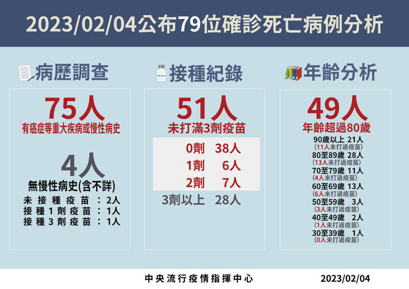 今天死亡個案新增79例，較前幾天超過百人有明顯降溫。（指揮中心提供）