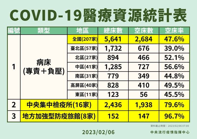 COVID-19醫療資源統計表。（圖由指揮中心提供）