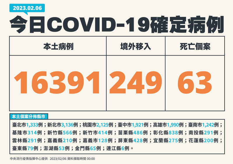 指揮中心今日公布，本土武漢肺炎新增16,391例，較上週一減少26%，已經連續3天較前一週同期下降，仍是穩定狀況。（圖由指揮中心提供）