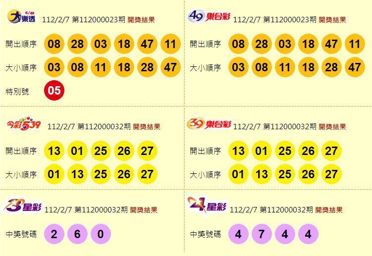 大樂透、49樂合彩、今彩539、39樂合彩、3星彩、4星彩開獎獎號。（圖擷取自台灣彩券官網）