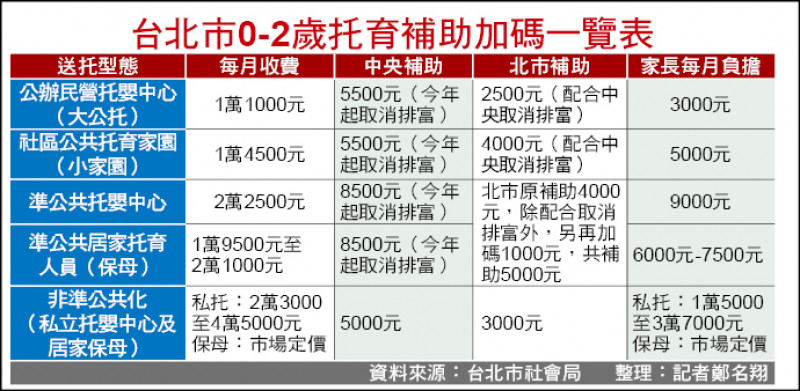 台北市0-2歲托育補助加碼一覽表