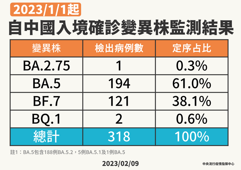 武漢肺炎本土疫情持續，從中國入境人數降低、陽性率下降不少。（指揮中心提供）