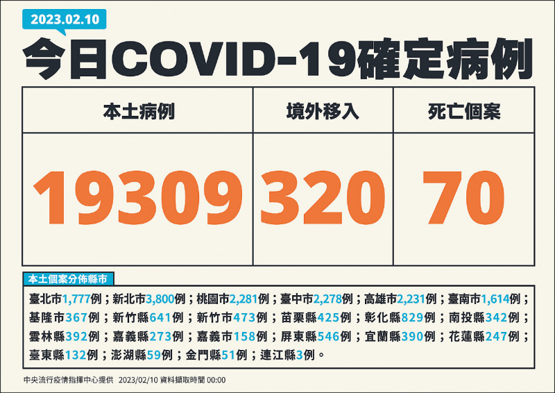 本土疫情連續七天下降，昨天增加一萬九三○九例本土個案及三二○例境外移入（指揮中心提供）