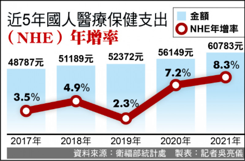 2021防疫 醫療保健支出 增幅新高