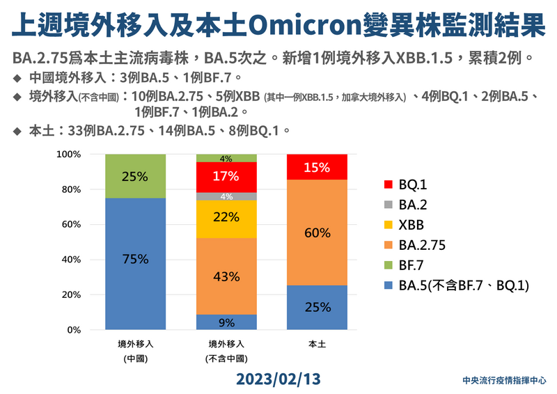 中央流行疫情指揮中心今日公布，國內再次檢出在美國引爆流行的Omicron亞型變異株XBB.1.5，為境外移入個案，一名30多歲本國籍男性從加拿大入境，有發燒症狀，經採檢確診。（指揮中心提供）