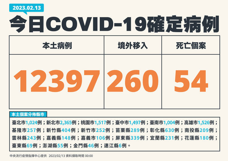 本土+12397續降溫 死亡+54、境外移入+260