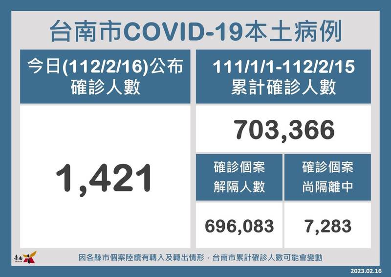 台南市新增1421例本土確診。（台南市衛生局提供）